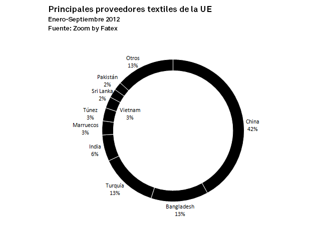 Principales proveedores textiles de la UE